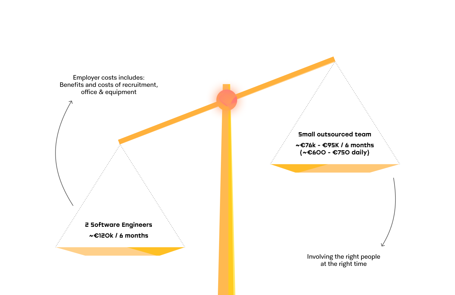 Image of scales depicting the costs of hiring vs. outsourcing