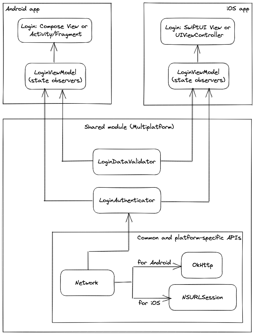 Diagram exemplifying the sharing of logic between Android and iOS.