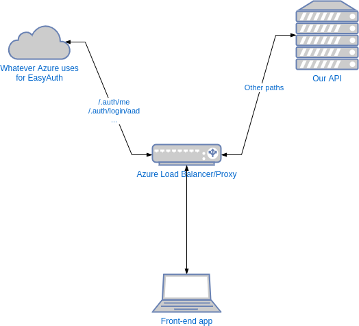 An over-simplified diagram of how the `/.auth` endpoints work