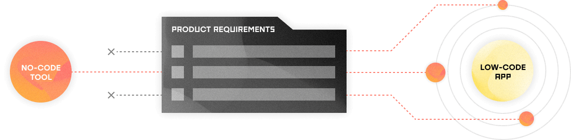 It’s possible that a single tool won’t cover every need to run a first iteration of your product. In those cases, a low-code approach may be a better fit.