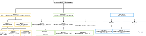 Opportunity Solution Tree Example Chart